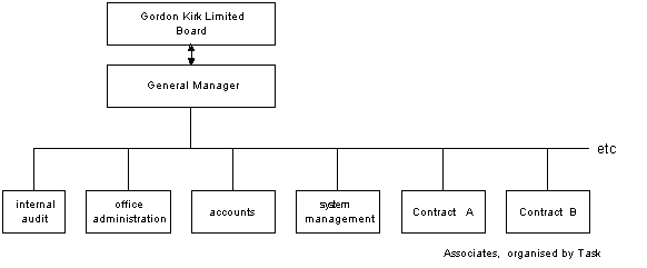 [overall organisation chart]