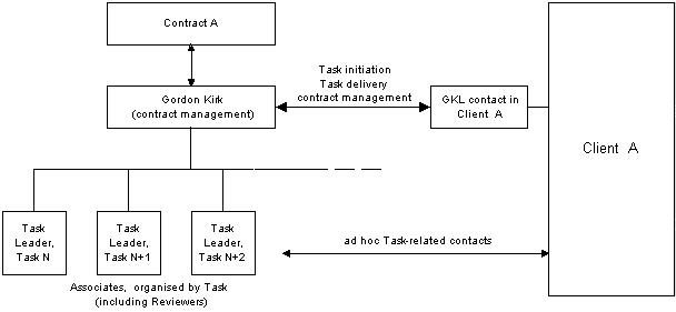 [Task organisation chart]
